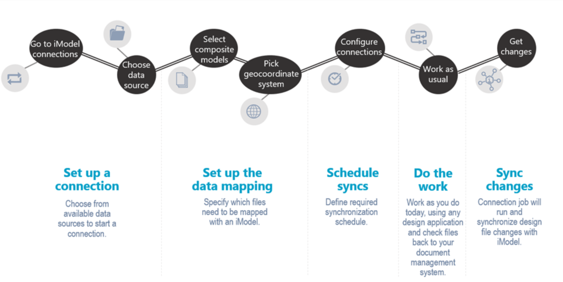 iTwin workflow
